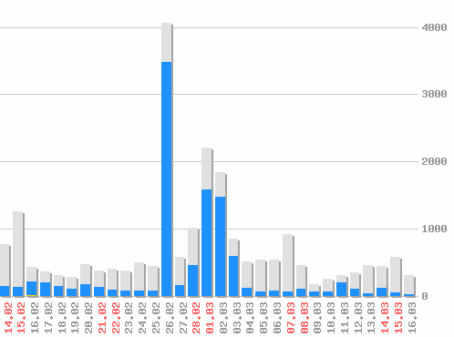 ������ ������������ [web], �����: 22315